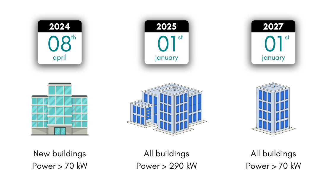 3 dates, April 8, 2024, January 1, 2025 and January 1, 2027, under which appear 3 representations of buildings, under which are written the criteria corresponding to each date.