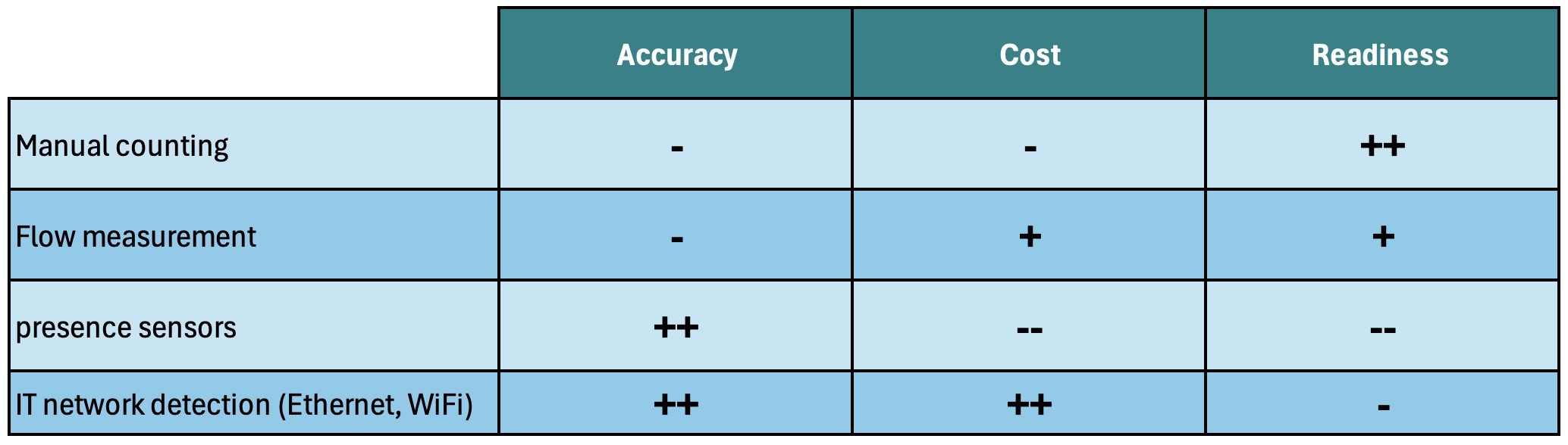 A table with 5 rows and 2 columns listing the different occupancy measurement methods to evaluate them according to 3 criteria, accuracy, cost and readiness.