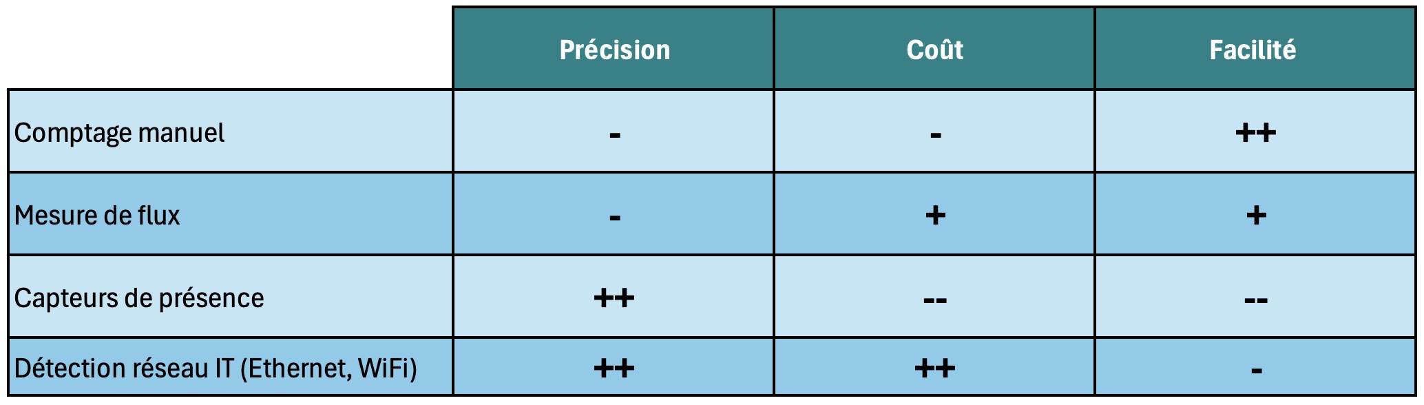 Un tableau à 5 lignes et 2 colonnes listant les différentes méthodes de mesure d'occupation pour les évaluer en fonction de 3 critères, précision, coût et facilité.